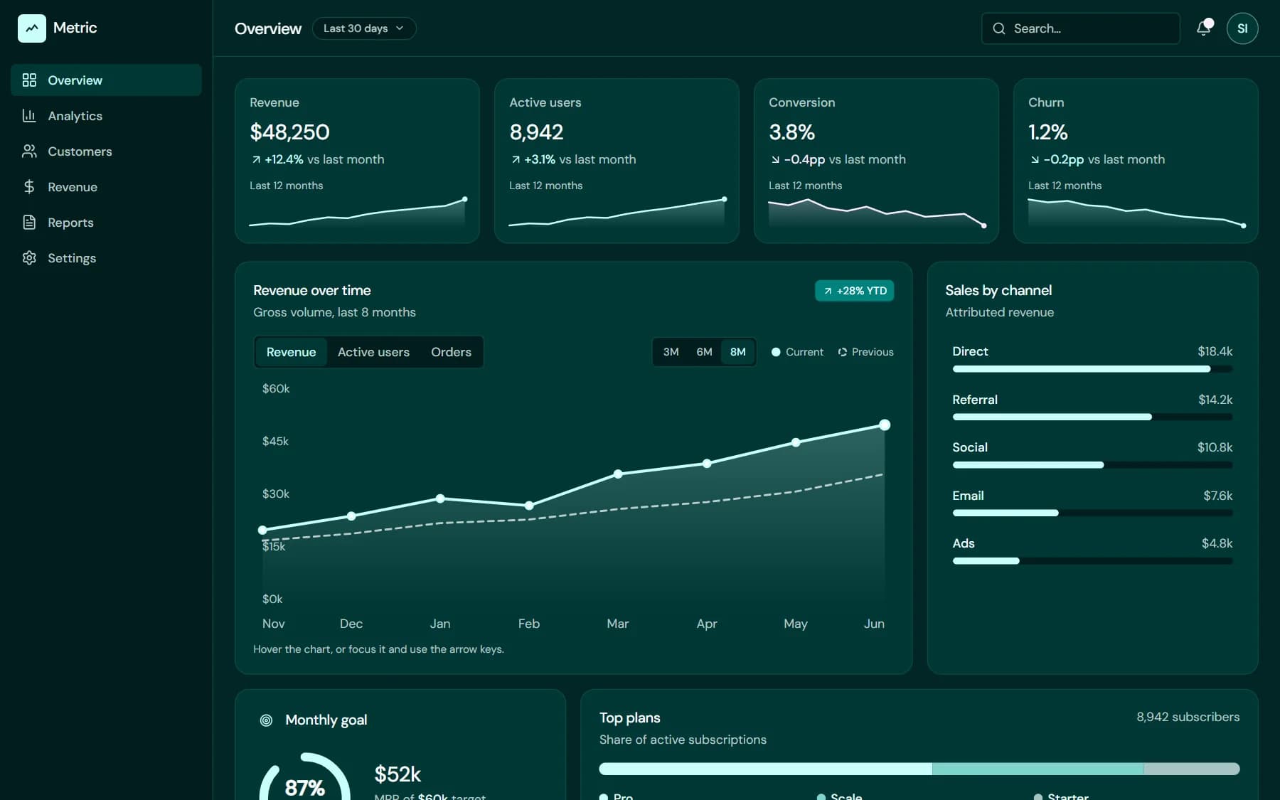 The Metric dashboard: a revenue trend against a dashed comparison line, beside a channel breakdown.